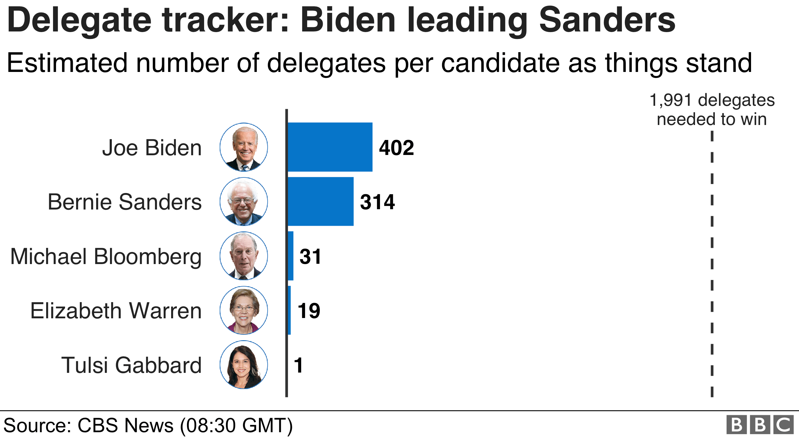 Chart showing the numbers of delegates each of the candidates has