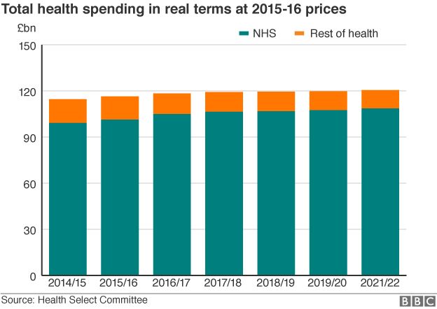 Chart showing spending rise from 2014/15-2021/22