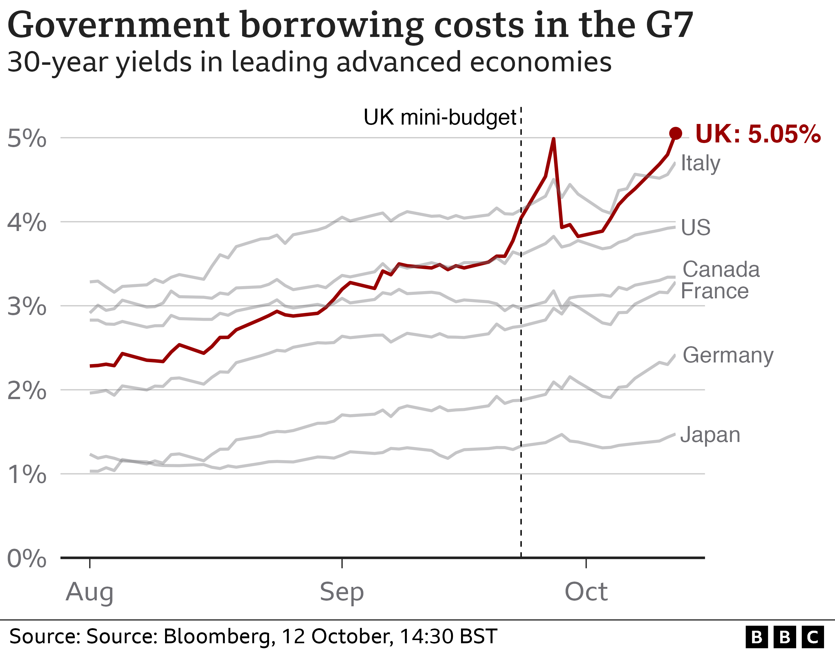 How Much Market Chaos Did The Mini-budget Cause? - BBC News