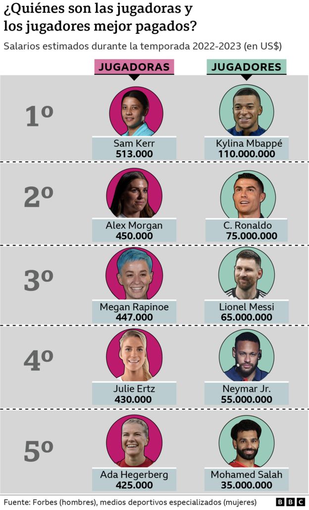 Mundial Femenino quién es la jugadora mejor pagada del mundo (y cuánta Mundial Femenino quién es la jugadora mejor pagada del mundo (y cuánta