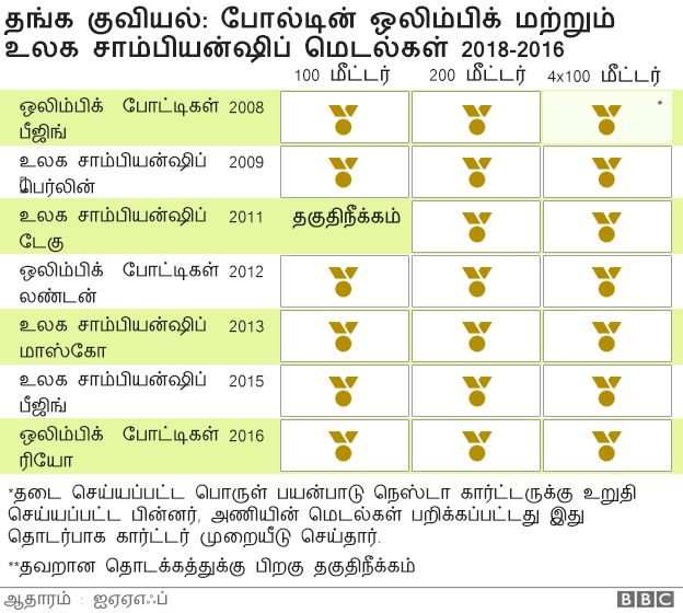 9 முறை உலக சாம்பியனின் சாதனை பயணம் வரைபடங்களில்