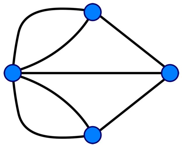 Gráfico de Euler