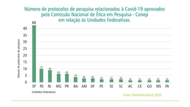 Gráfico sobre estudos relacionados à covid-19 no Brasil
