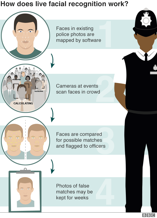 How does live facial recognition work?