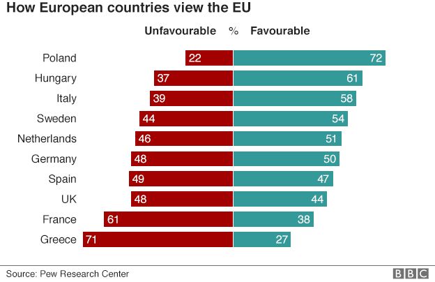 Euroscepticism on rise in Europe, poll suggests - BBC News