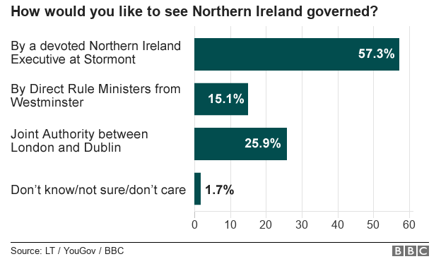 Chart showing how people would like to see Northern Ireland governed