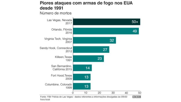 Gráfico mostra número de mortes em ataques a tiros nos EUA.