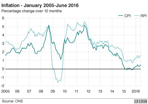 Chart showing UK inflation since January 2005