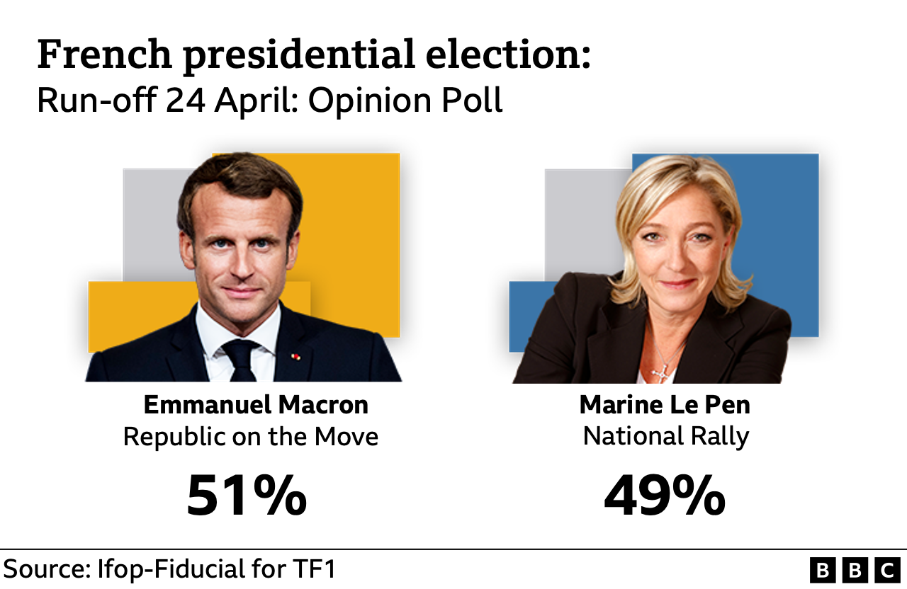 French Elections: Macron And Le Pen To Fight For Presidency - BBC News