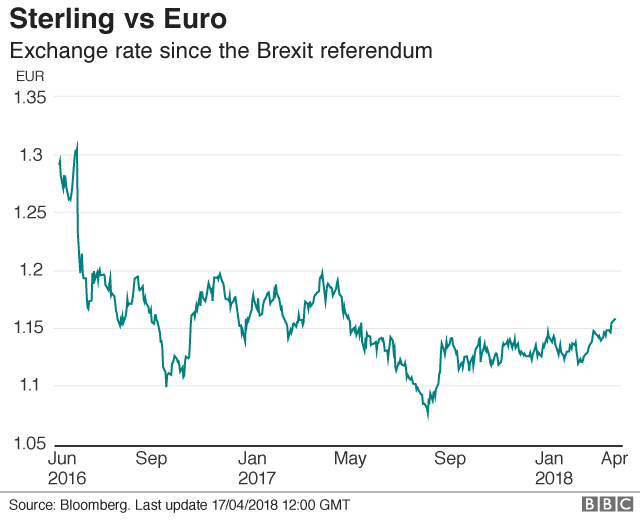 Pound Remains Close To Post Brexit High BBC News