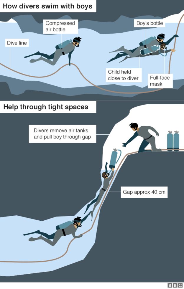 Graphic showing how the boys leave the cave