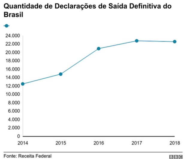 quantidade de declarações de saída definitiva do brasil