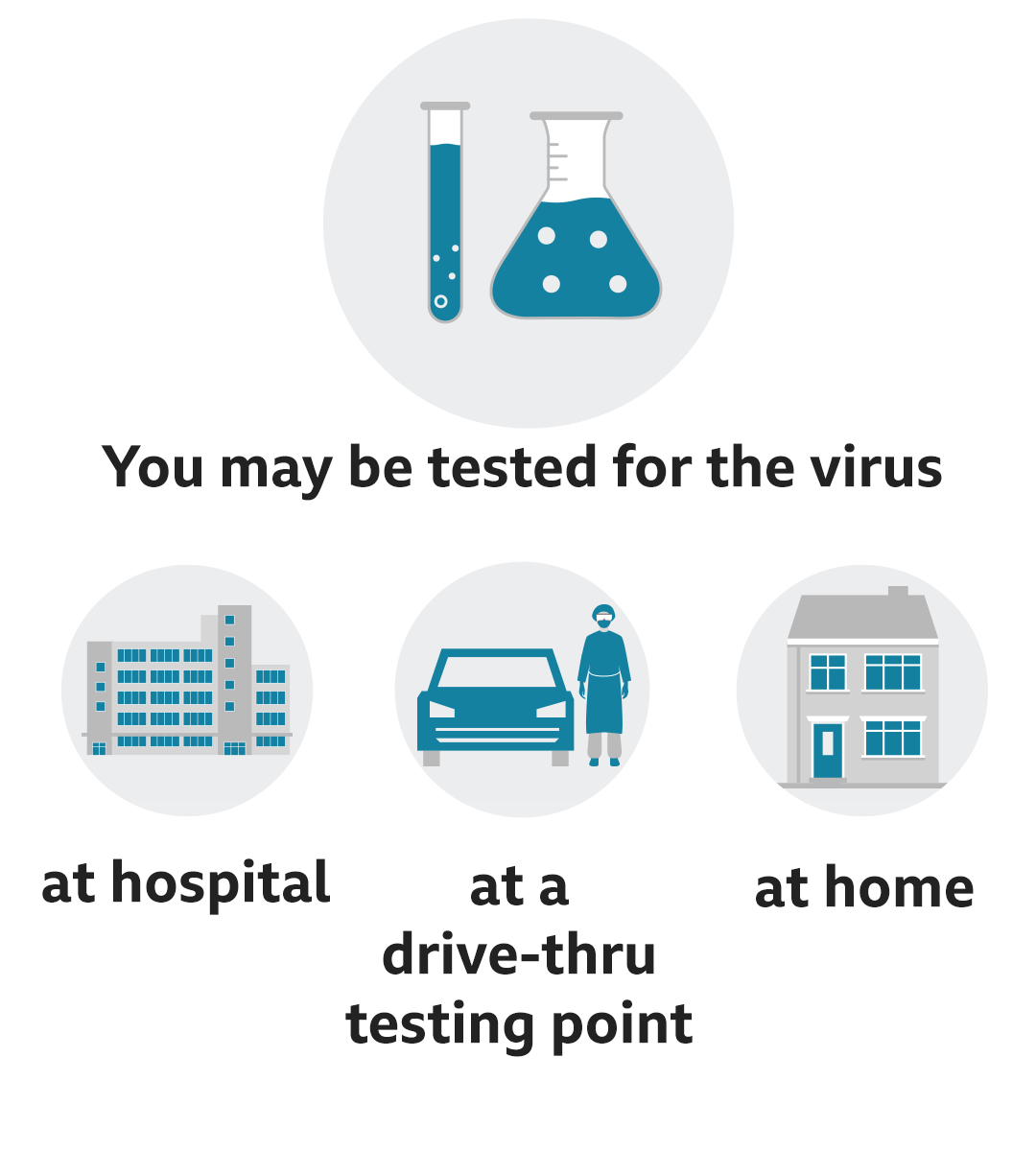 Text reads: You may be tested for the virus at hospital, at a drive-thru testing point, at home