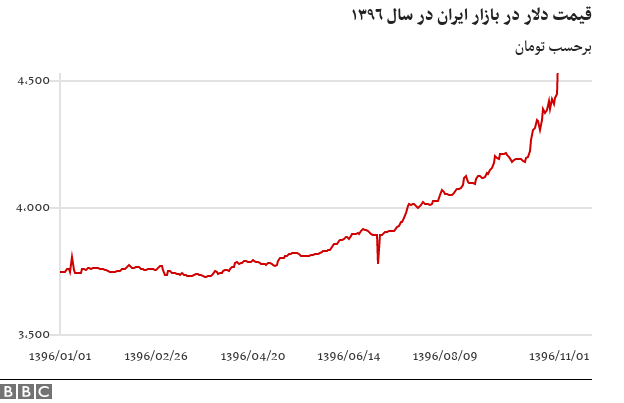 قیمت ارز