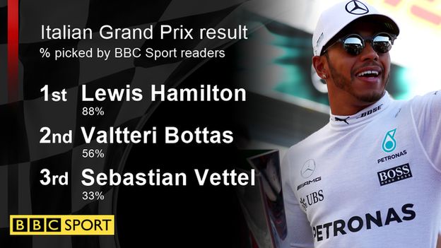 Italian Grand Prix prediction results by BBC Sport readers: 1. Lewis Hamilton 88% - 2. Valtteri Bottas 65% - 3. Sebastian Vettel 33%