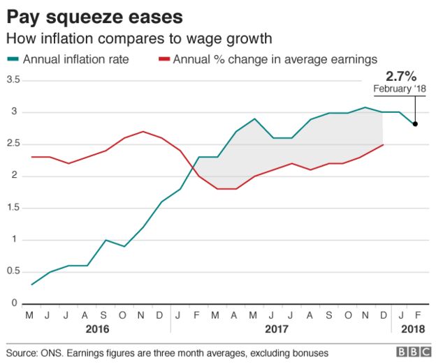Inflation compares to wage growth graph