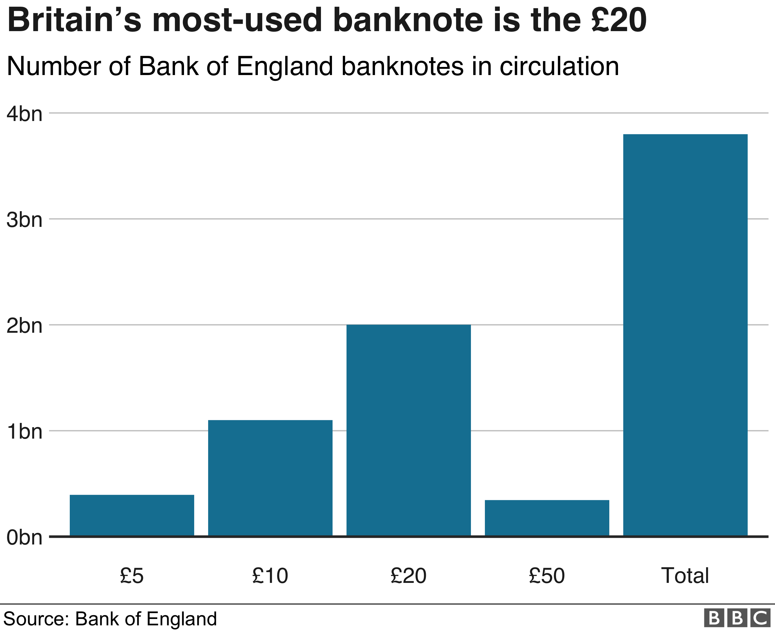 banknotes usage chart