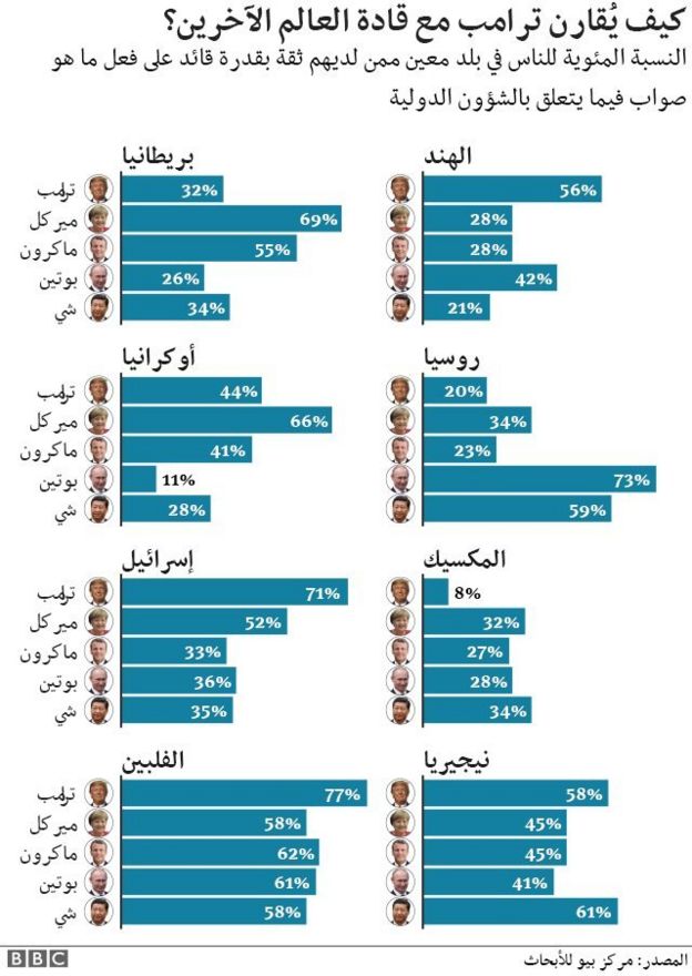 مقارنة ثقة بعض البلدان بسياسات ترامب وبعض الرؤساء الآخرين