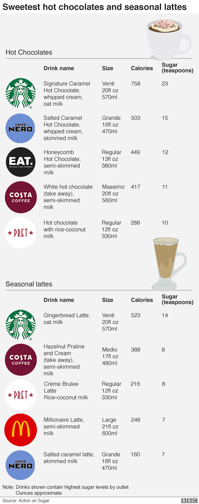 Infographic showing sweetest hot chocolates and seasonal lattes