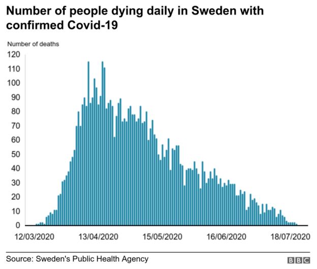 A graph showing the number of people dying daily with Covid-19, according to figures from Sweden's public health agency.