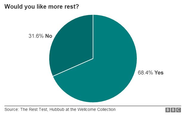 Rest pie chart