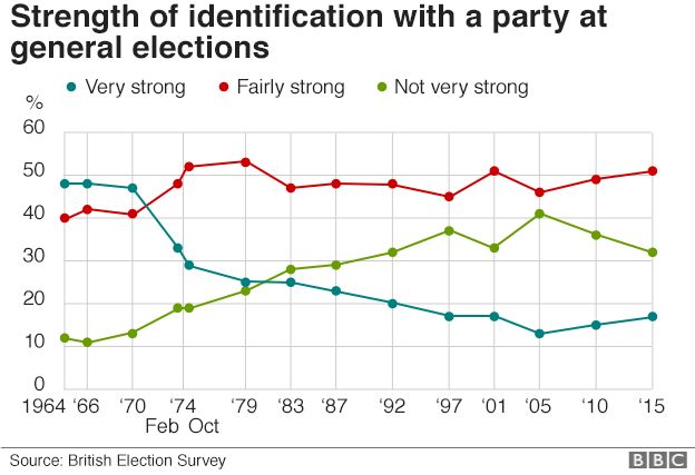 Election 2017: How do people actually decide whom to vote for? - BBC News