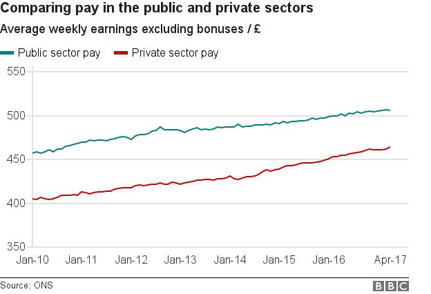 Chart showing average weekly earnings in the public and private sectors