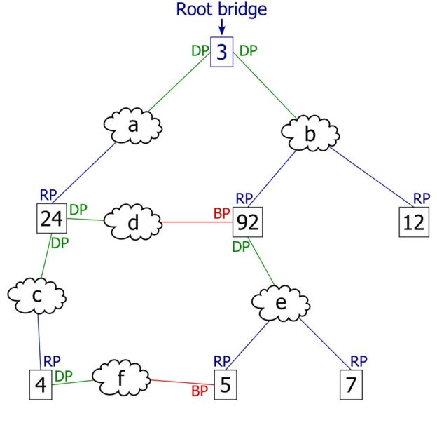 Protocolo Spanning-Tree