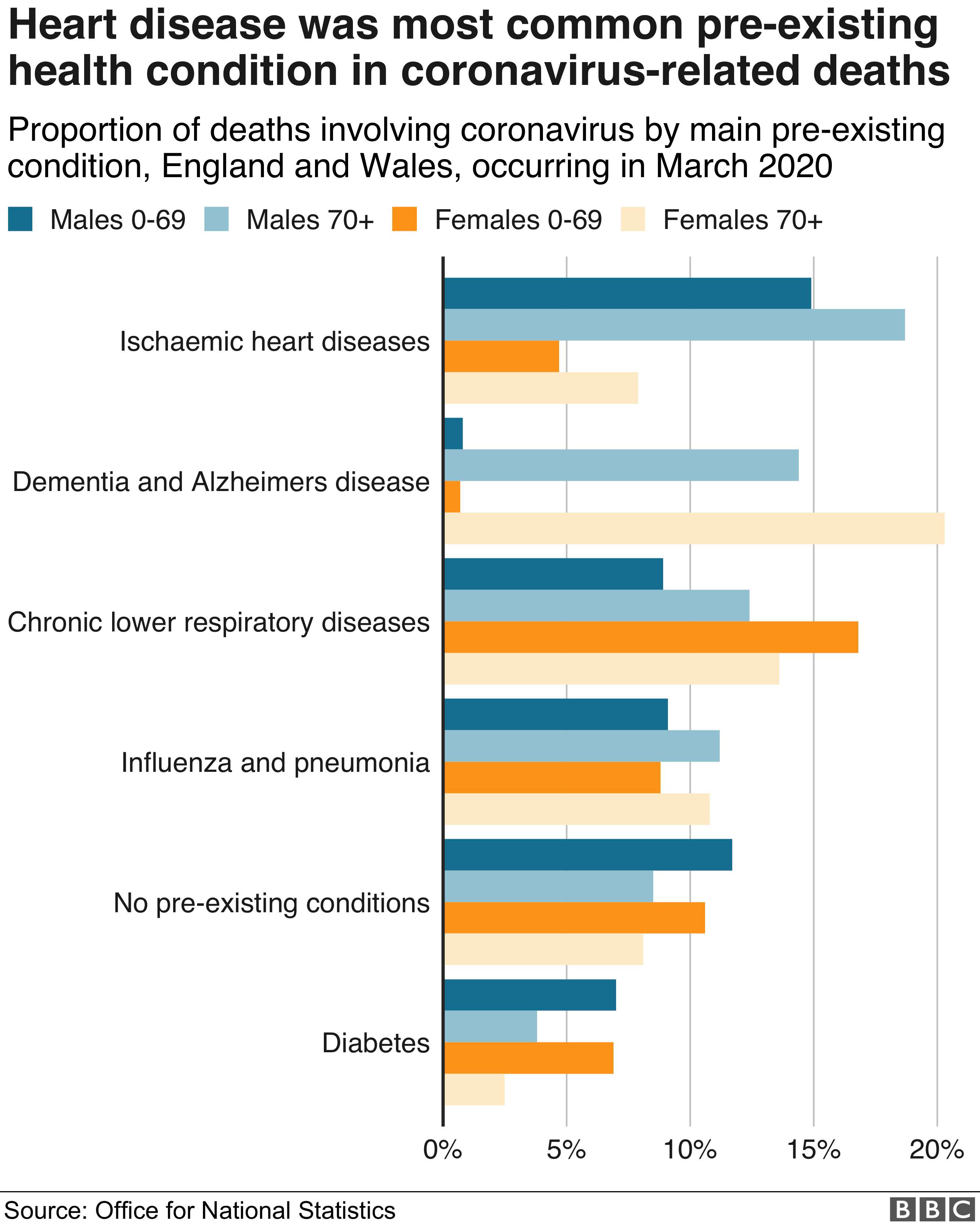 Coronavirus: Nine In 10 Dying Have Existing Illness - BBC News