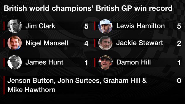 British world champions wins at the British GP: Hamilton has won 5, Mansell 4, Clark 5, Stewart 2, Hunt 1, Damon Hill 1, Hawthorn, Surtees, Graham Hill and Button 0