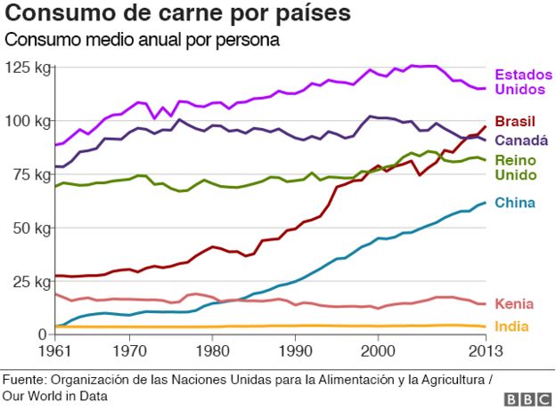 Gráfico consumo de carne por países
