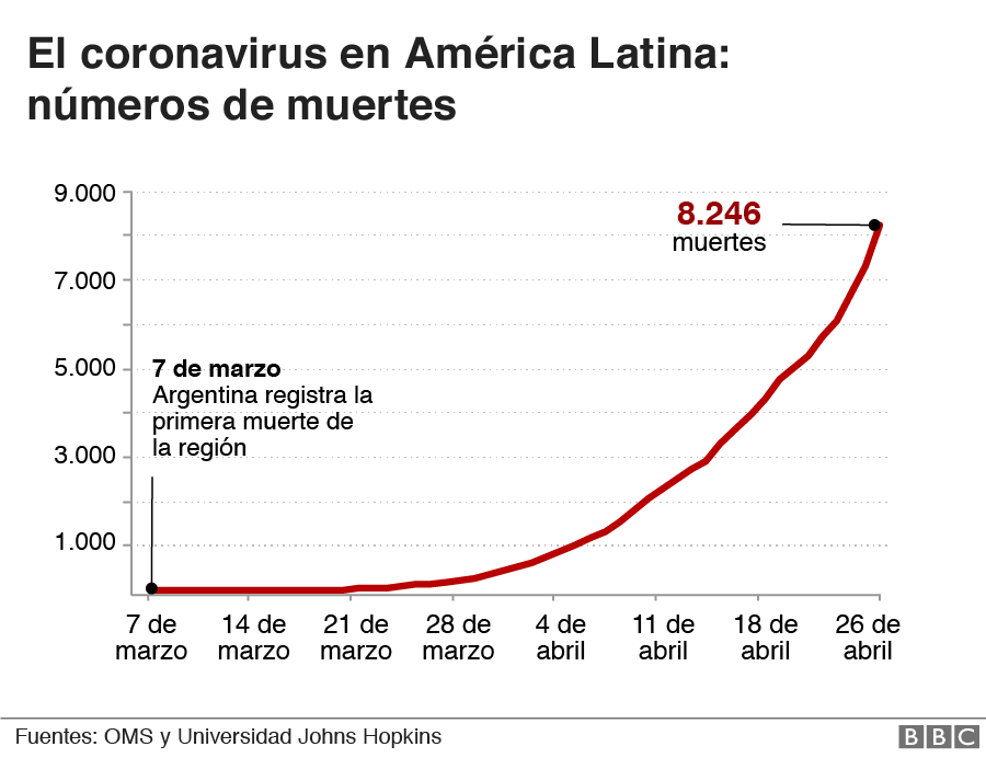Progresión de muertes por covid-19 en América Latina