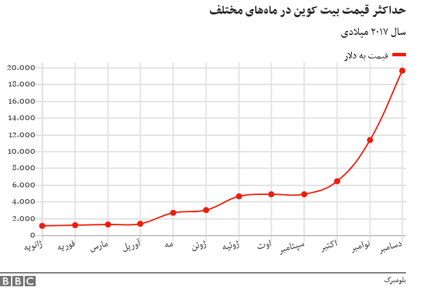 بیت کوین