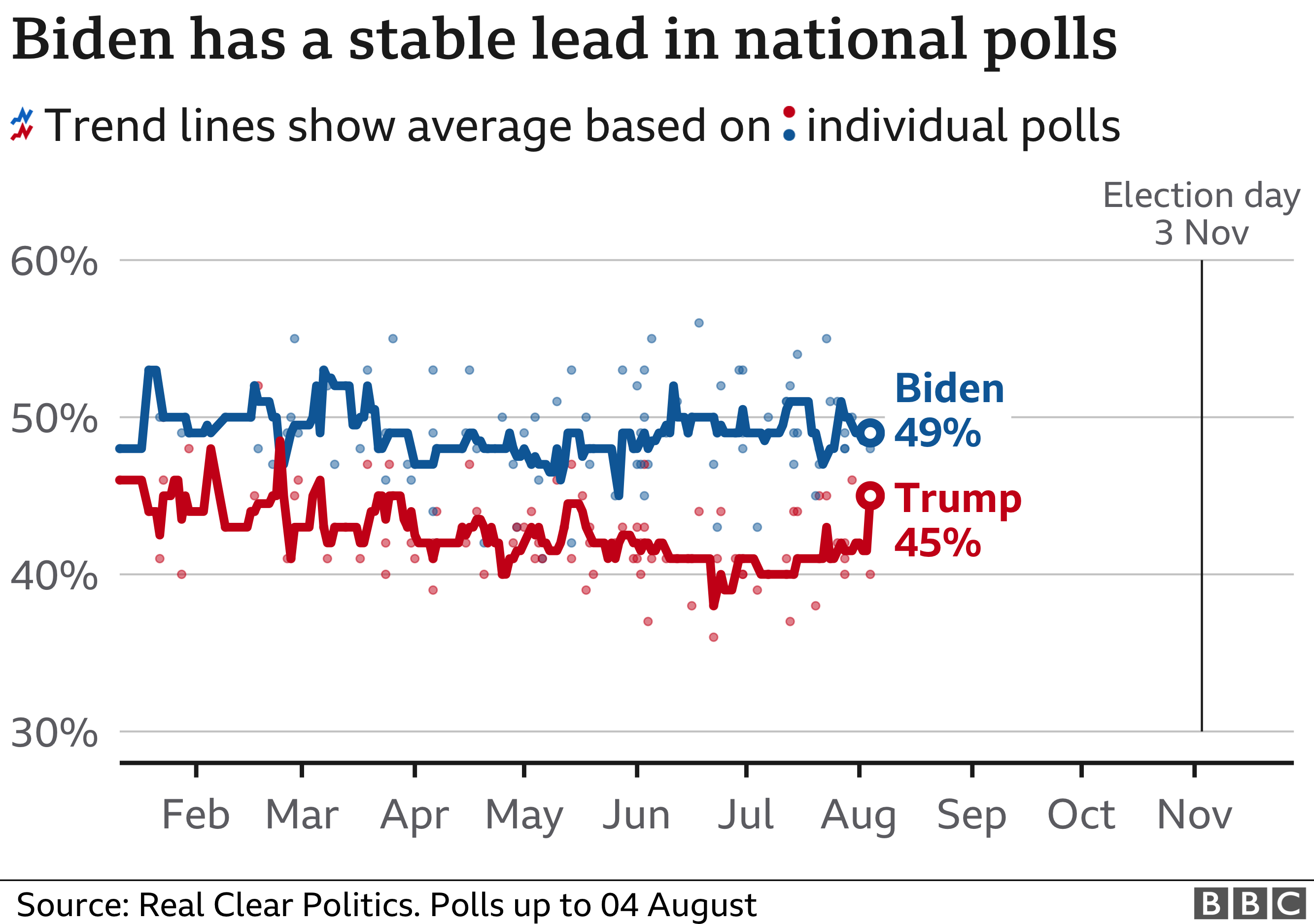 Gráfico que muestra cómo les va a Donald Trump y Joe Biden en las encuestas nacionales.  Al 4 de agosto, Biden estaba en el 49% mientras que Trump estaba en el 45%