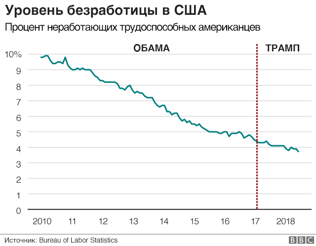 Уровень безработицы