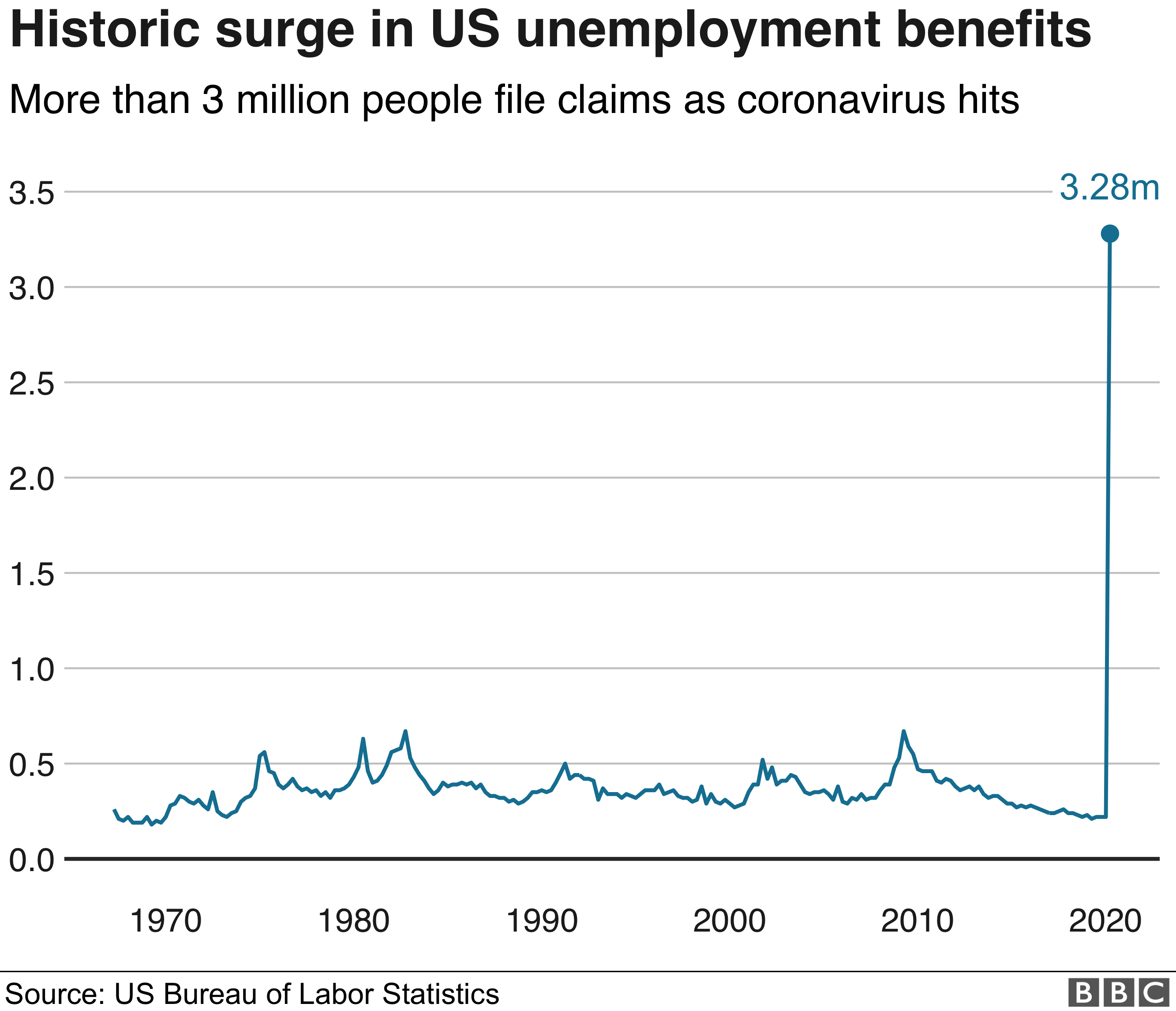 US unemployment claims hit record amid coronavirus ...