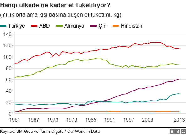 Et tüketimi