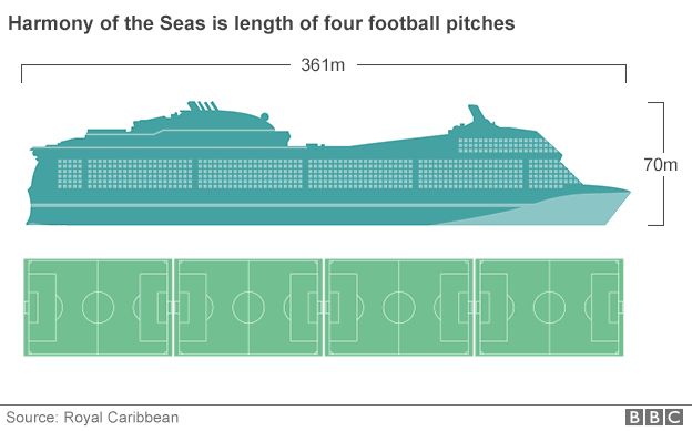 Harmony of the Seas size comparison