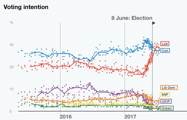 Voting intentions graphic