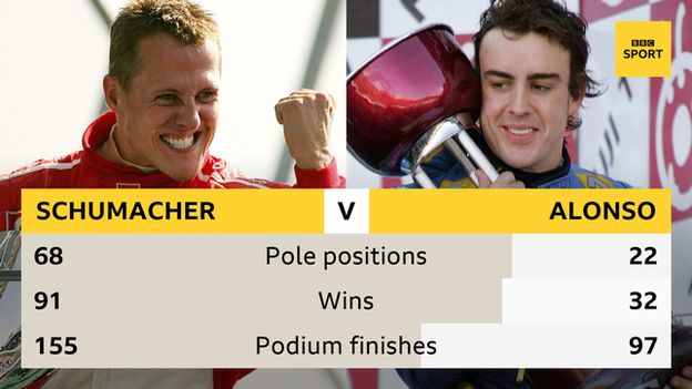 A graphic to show Michael Schumacher and Fernando Alonso's pole positions (68-22), wins (91-32) and podium finishes (155-97)
