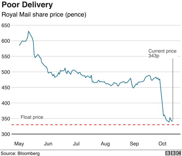 Royal Mail Share Price Chart
