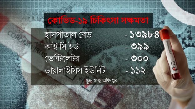 বাংলাদেশে কোভিড-১৯ এর চিকিৎসার সক্ষমতা।