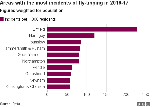 Chart showing areas with the most incidents of fly-tipping by population
