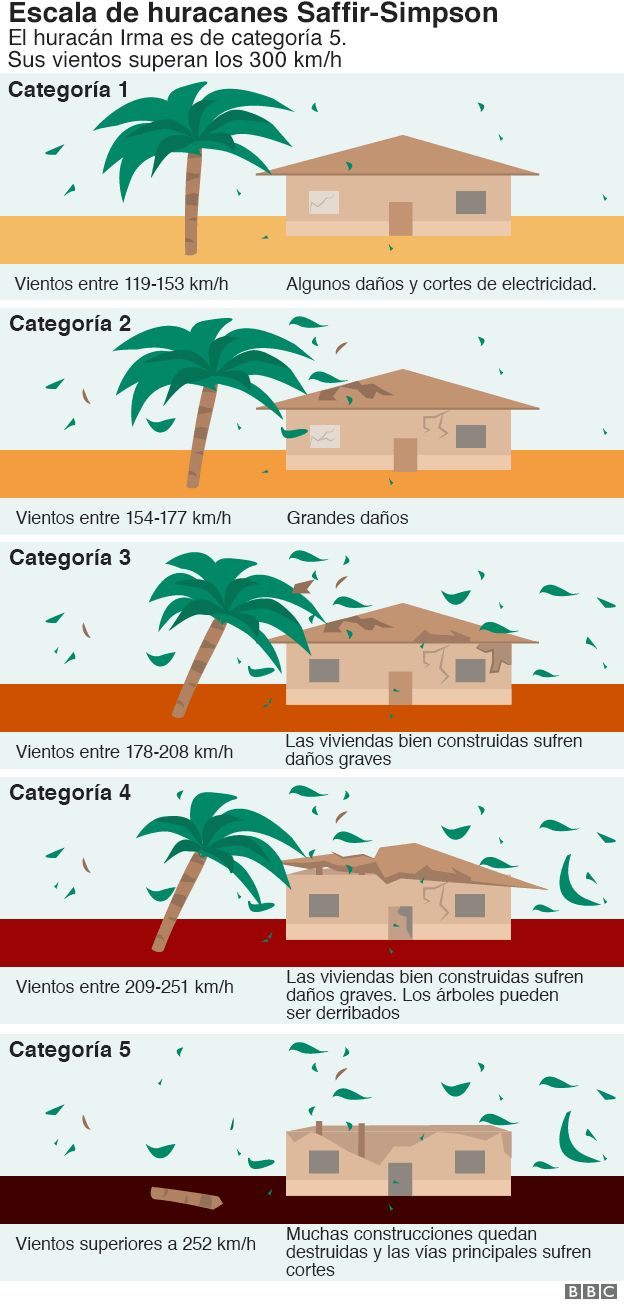 infografía sobre las categorías del huracán
