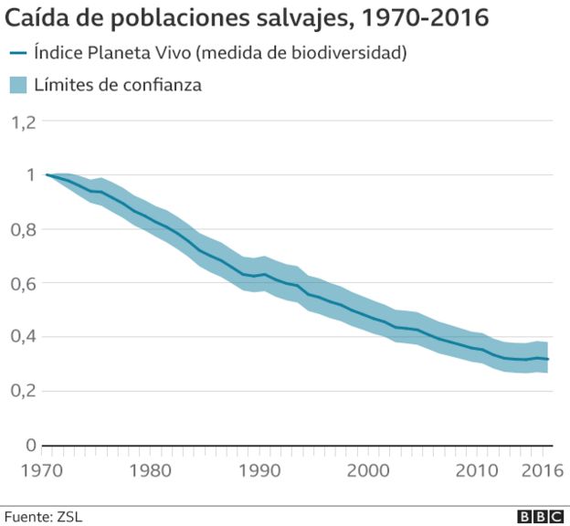 Gráfico de la caída de poblaciones salvajes desde 1970 a 2016