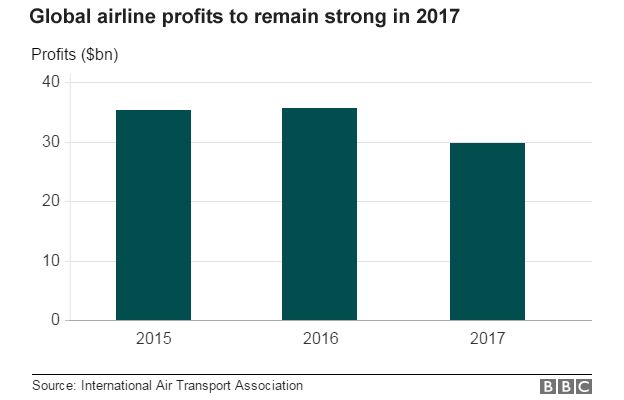 airline profits bar chart