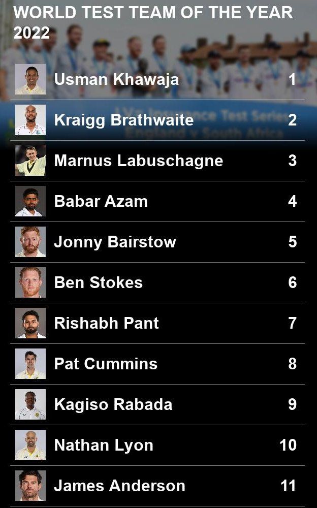 Test XI: Khawaja, Brathwaite, Labuschagne, Babar, Bairstow, Stokes, Pant, Cummins, Rabada, Lyon, Anderson