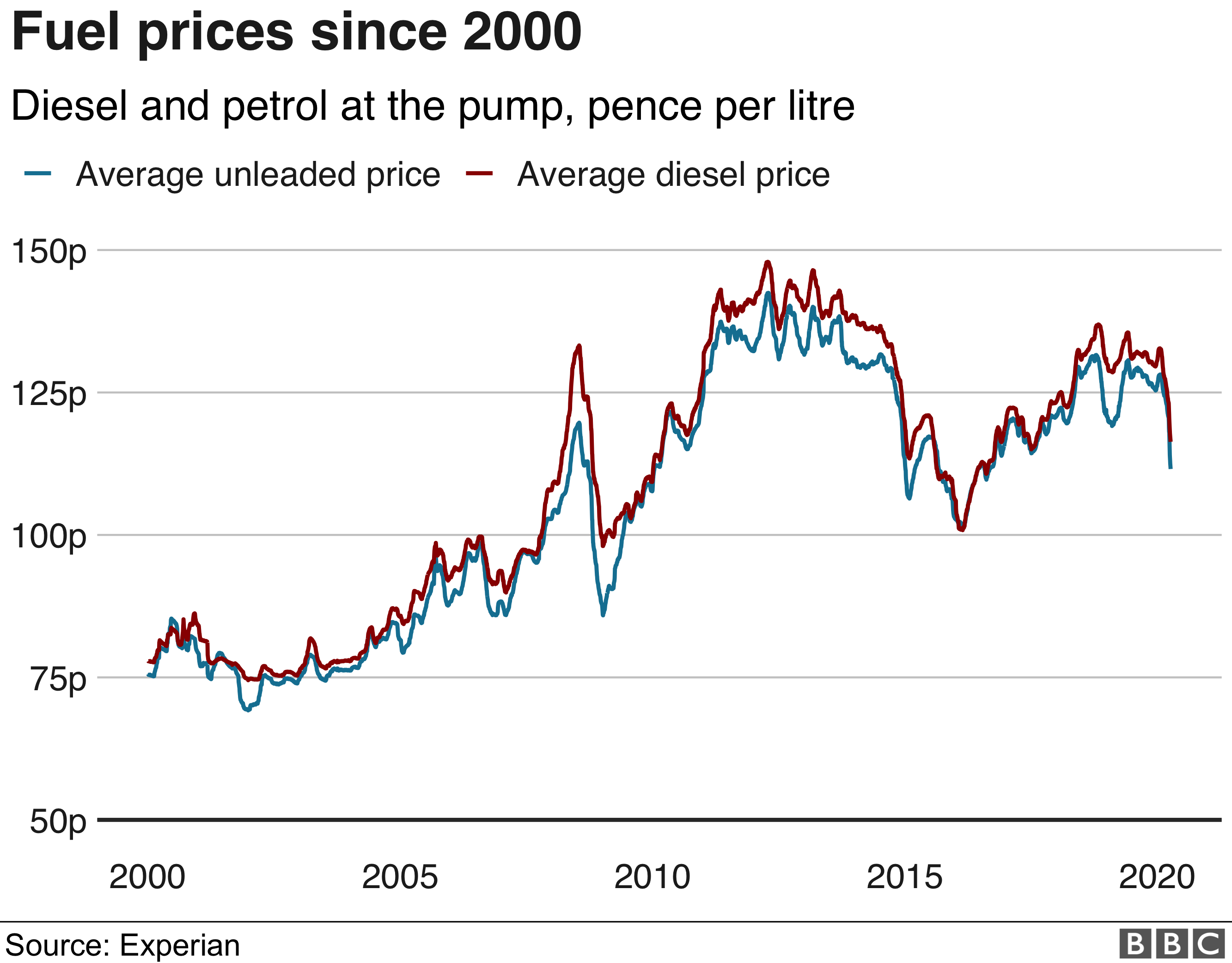 Fuel Prices Graph / Petrol, Diesel Prices Revised Today. Check Fuel