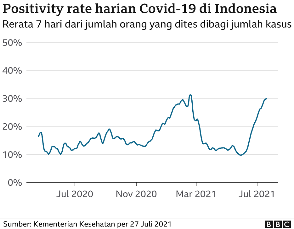 Angka Kematian Covid 19 Beda Data Pemerintah Pusat Dan Daerah Capai 19