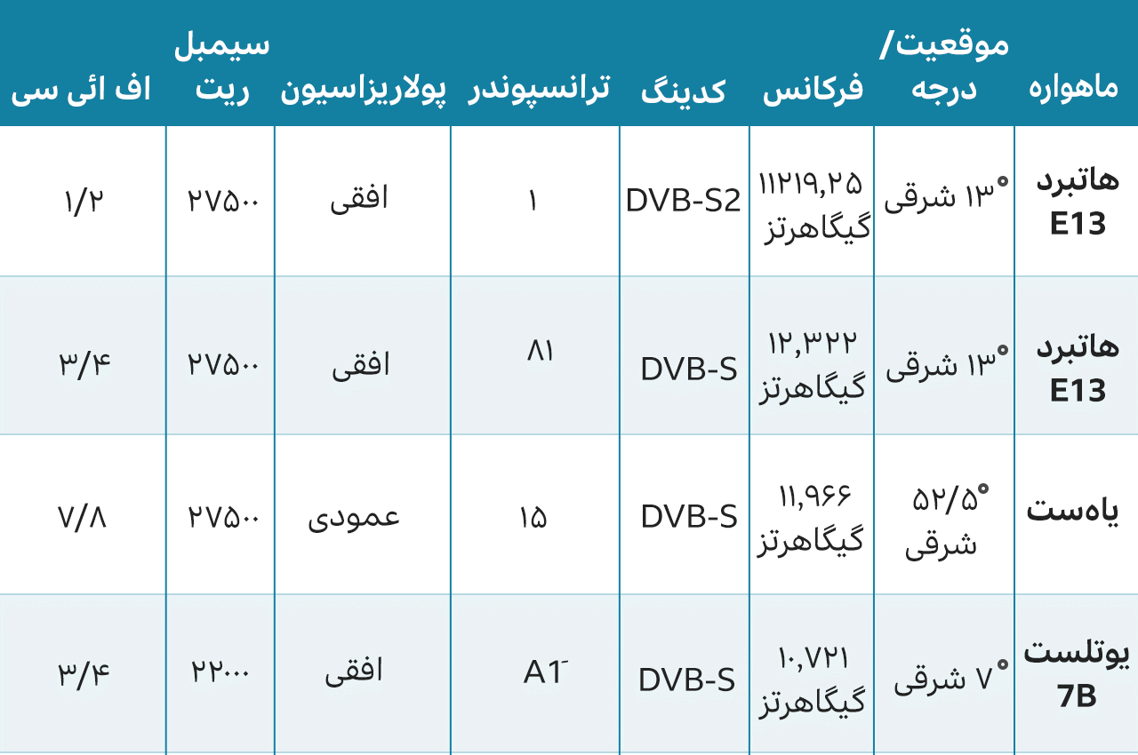 فرکانس‌های ماهواره ای تلویزیون فارسی بی‌بی‌سی BBC News فارسی